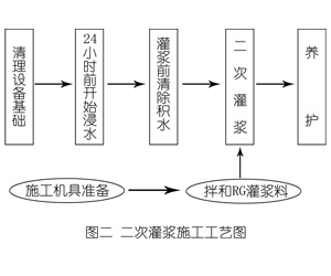 丛台灌浆料施工工艺—文字完整版